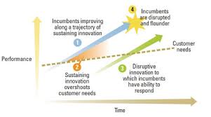 clayton christensen disruptive innovation