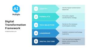 digital marketing transformation consulting