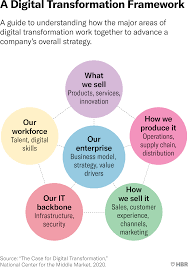 strategic marketing transformation